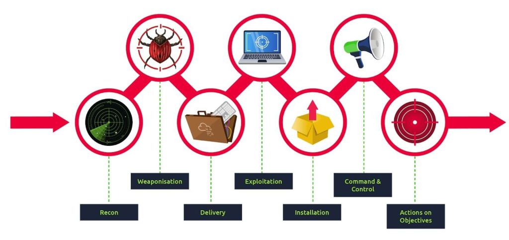 الـ Kill Chain في الأمن السيبراني